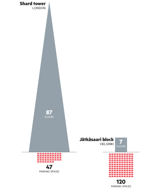 Parking spaces for The Shard tower, London versus parking spaces for Jätkäsaari sustainable development, Helsinki.