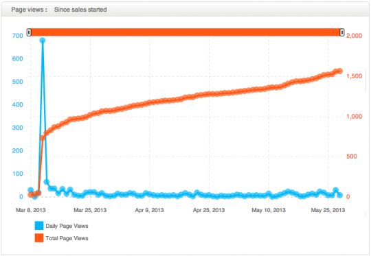 Our conversion rate is about 1/9, meaning that out of every 9 times the event page is viewed someone signs up for the event.