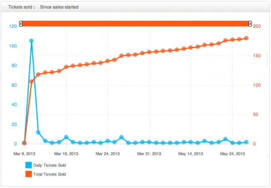 The blue spike you see at the beginning there is the first day that tickets were available and we mailed an announcement out to people who had signed up for the launch announcement.