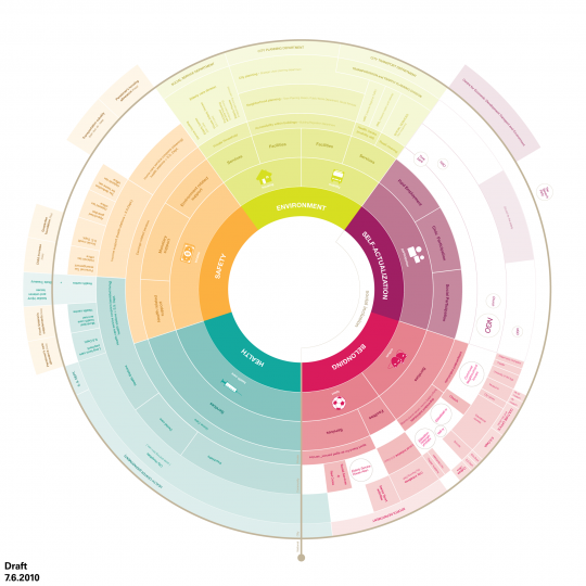 The network of actors related to ageing in the city of Helsinki. In progress.