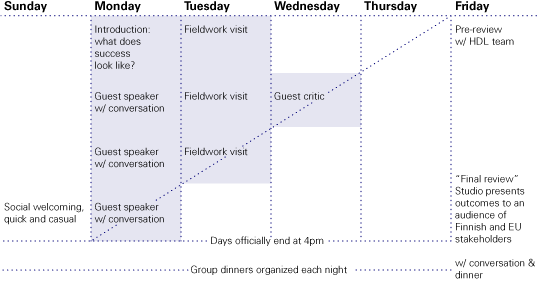 The actual schedule for each of the studio weeks was something like this