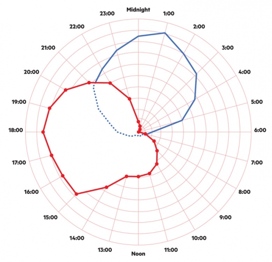 Red: # of open restaurants at each hour, as detailed in the records of Eat.fi (peaks at 422). Blue: anecdotal observation of public drunkeness (intensity & volume) on a typical Helsinki Friday